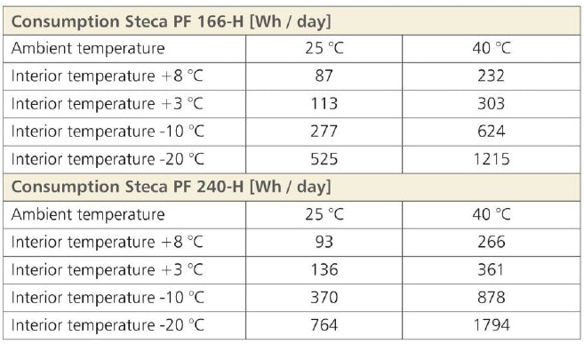 Steca PF 240-H Solar Chest Refrigerator/Freezer