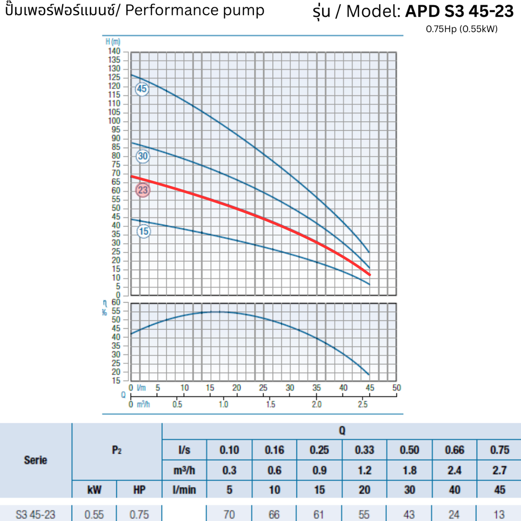 APD S3 45-23 – 0.75Hp (0.55kW) - 3 inch Submersible Pump