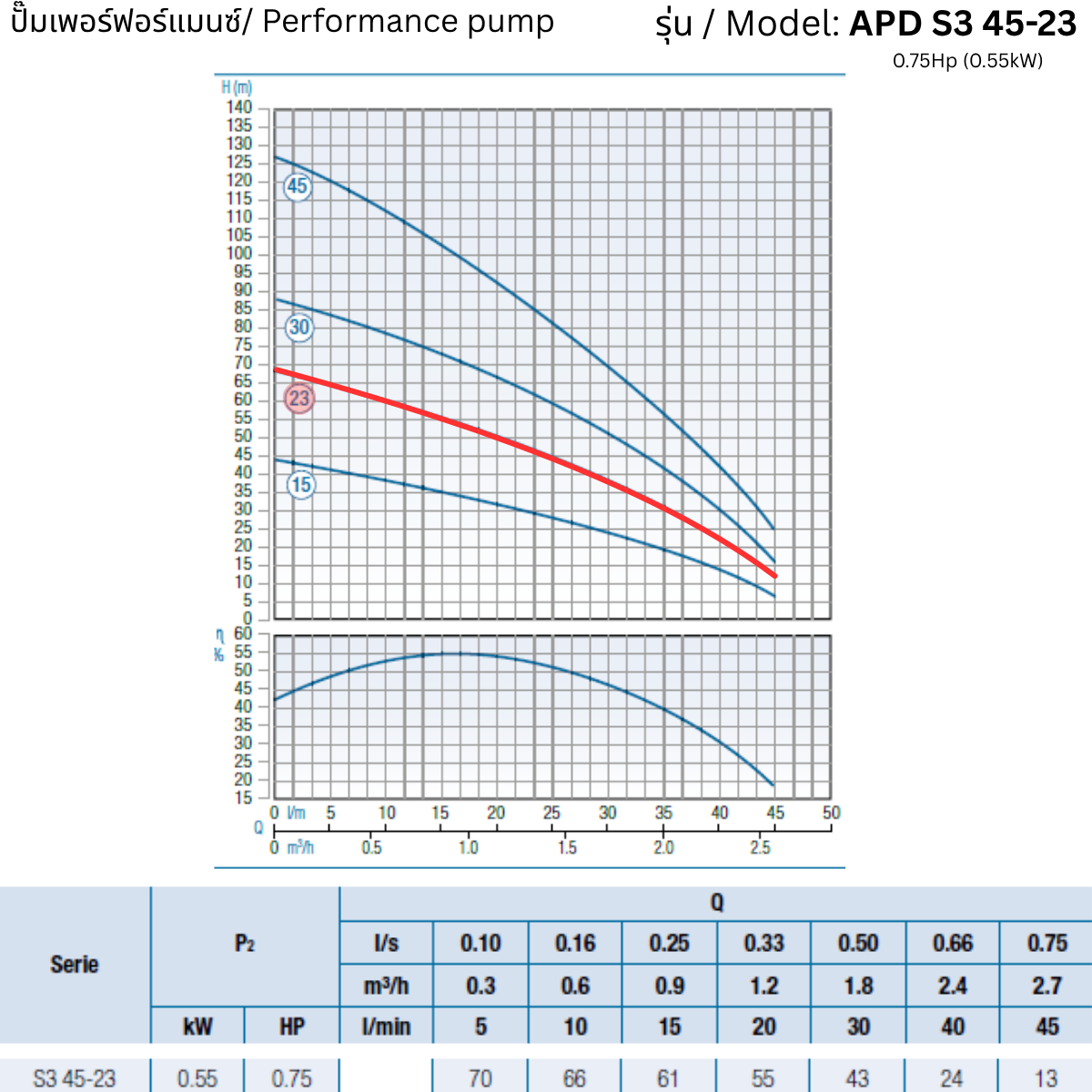 APD S3 45-23 – 0.75Hp (0.55kW) - 3 inch Submersible Pump