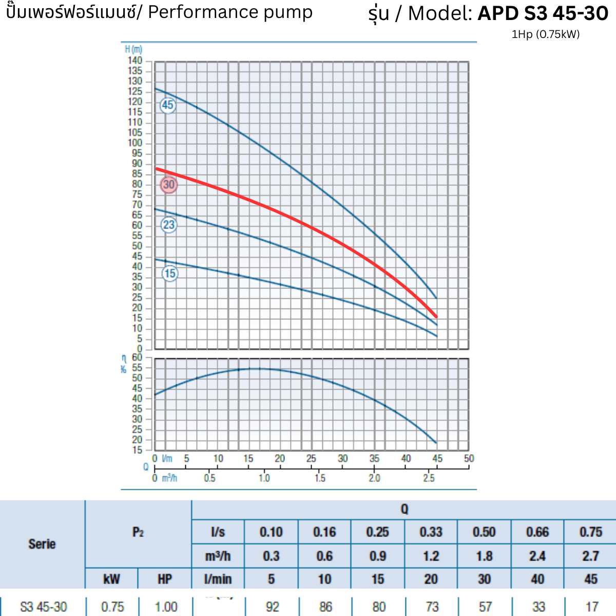 APD S3 45-30 – 1Hp (0.75kW) - 3 inch Submersible Pump