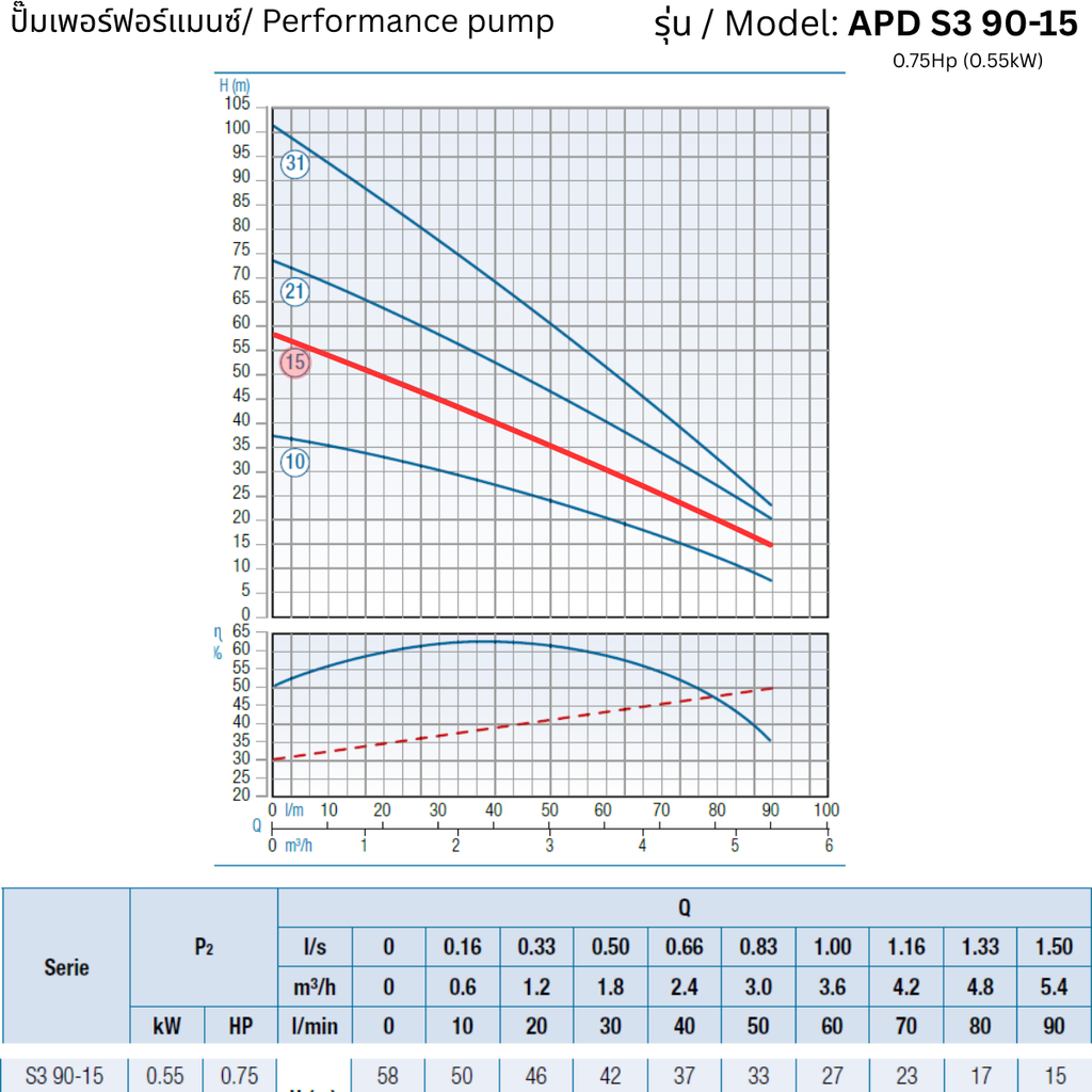 APD S3 90-15 –  0.75Hp (0.55kW) - 3 inch Submersible Pump
