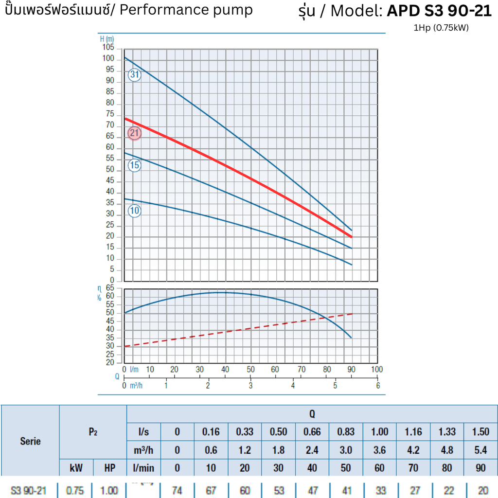 APD S3 90-21 – 1Hp (0.75kW) - 3 inch Submersible Pump