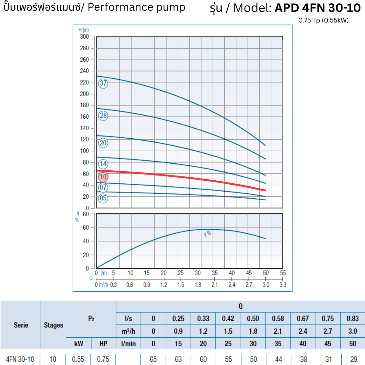 APD 4FN 30-10 – 0.75Hp (0.55kW) - 4 inch Submersible Pump