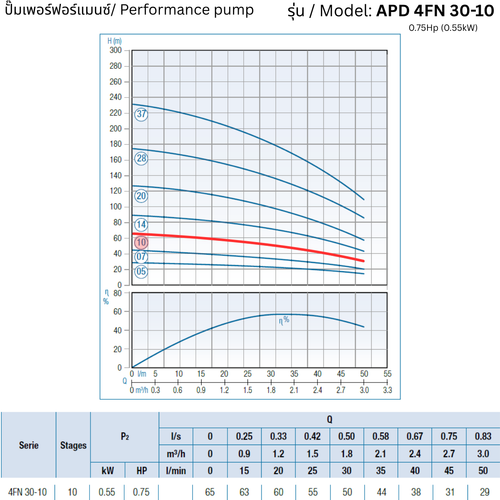 APD 4FN 30-10 – 0.75Hp (0.55kW) - 4 inch Submersible Pump