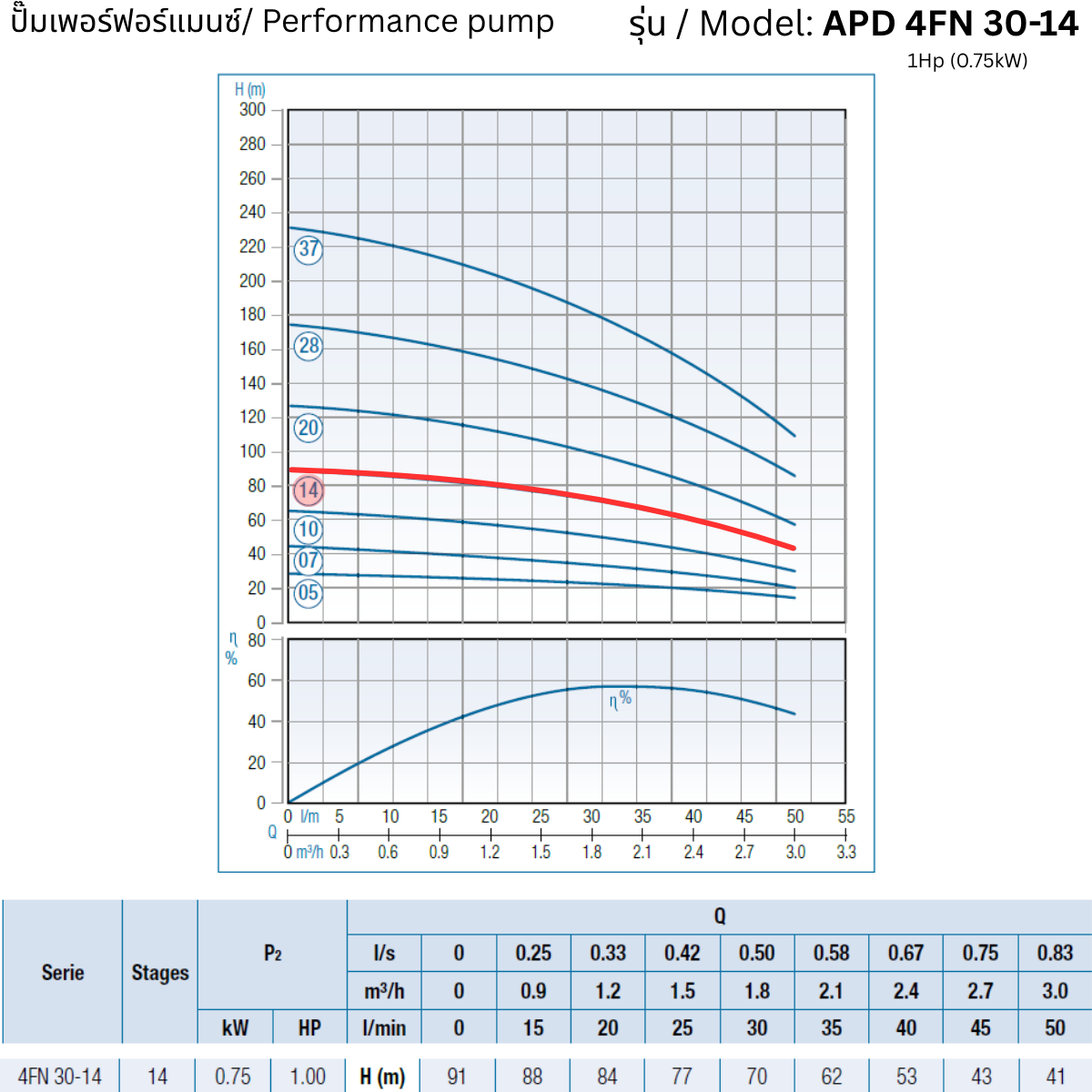 APD 4FN 30-14 – 1Hp (0.75kW) - 4 inch Submersible Pump