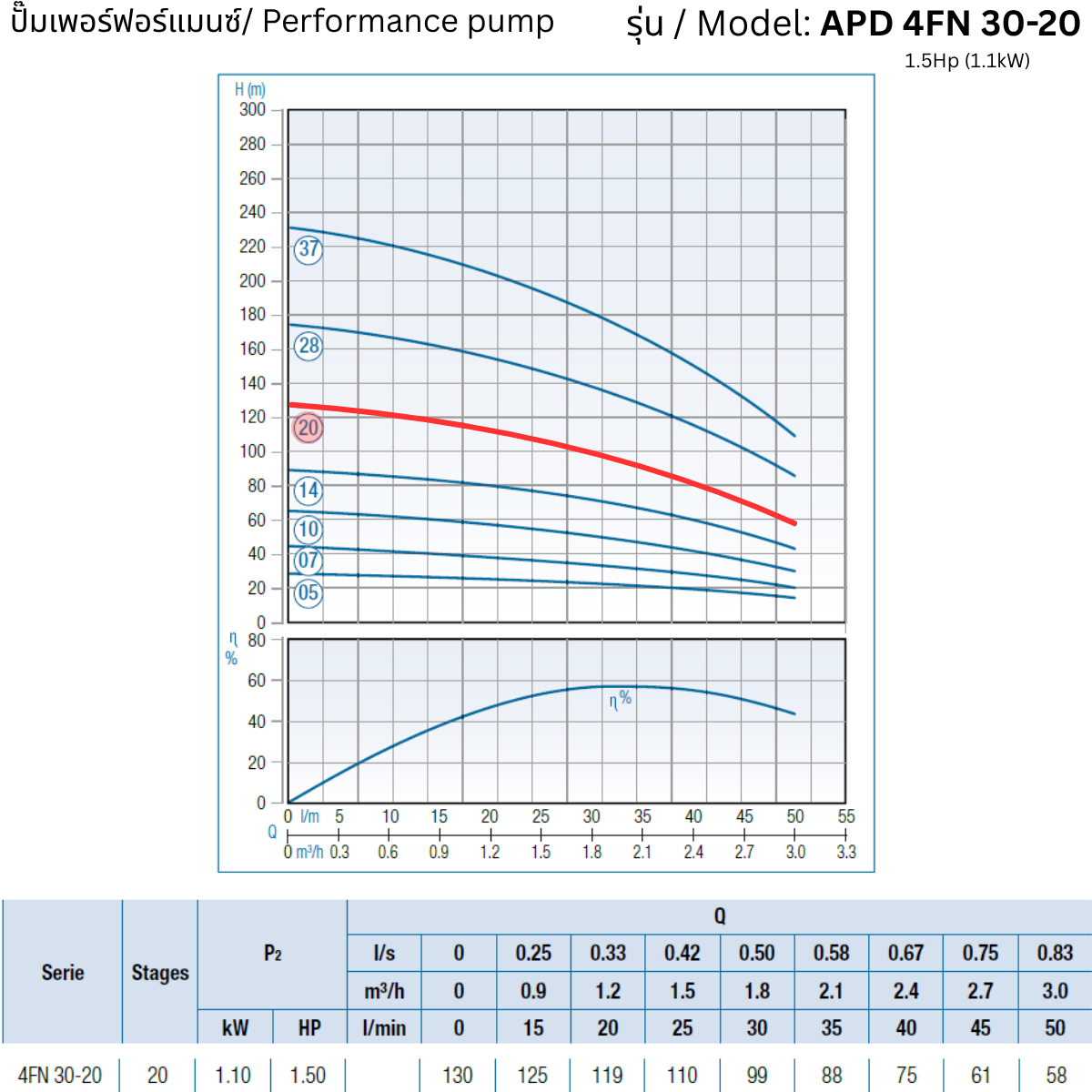 APD 4FN 30-20 – 1.5Hp (1.1kW) - 4 inch Submersible Pump