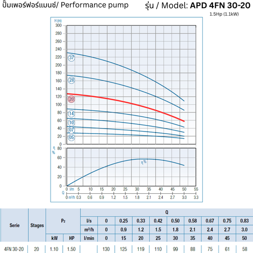 APD 4FN 30-20 – 1.5Hp (1.1kW) - 4 inch Submersible Pump