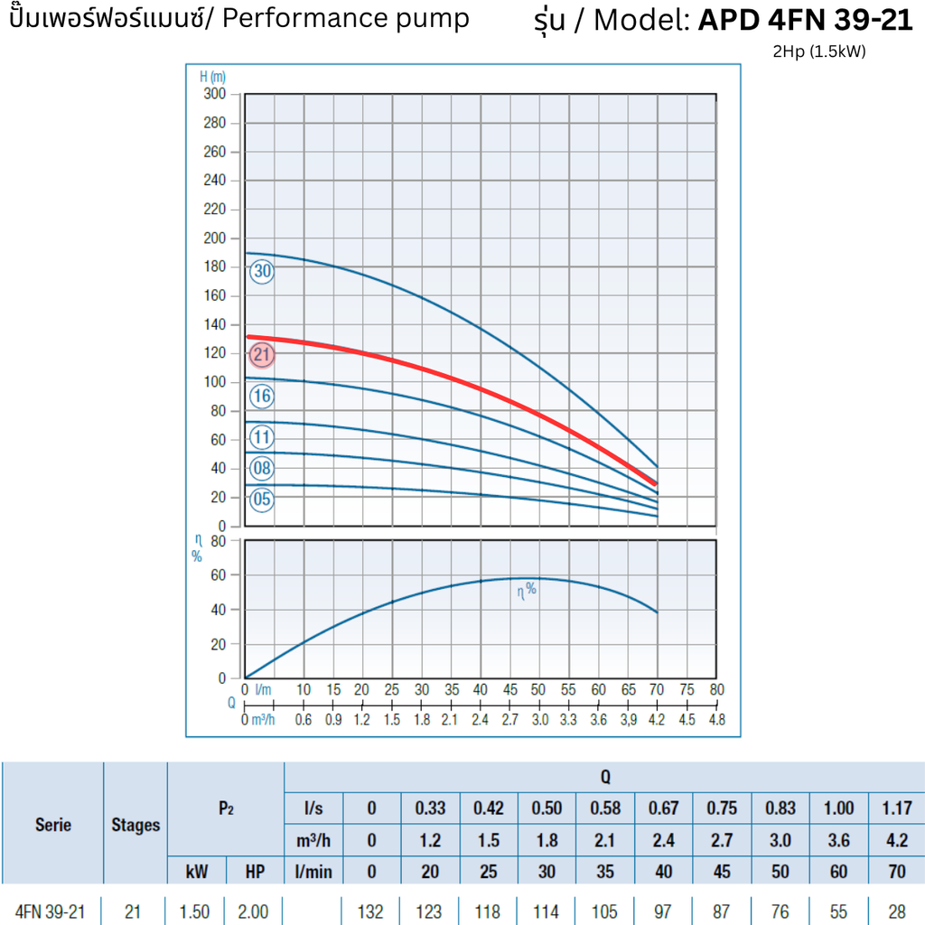 APD 4FN 39-21 – 2Hp (1.5kW) - 4 inch Submersible Pump