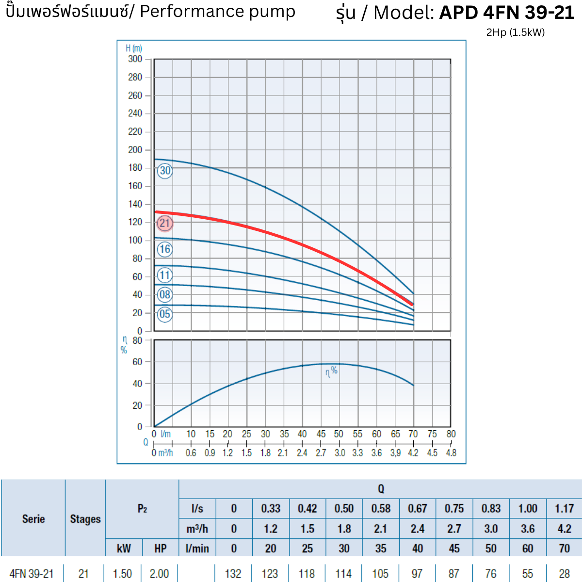 APD 4FN 39-21 – 2Hp (1.5kW) - 4 inch Submersible Pump
