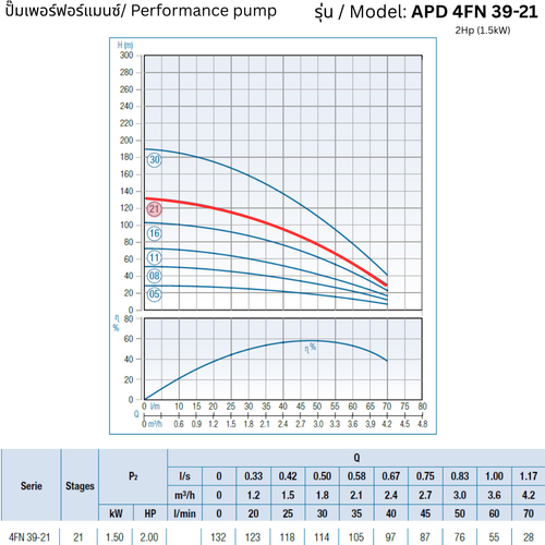 APD 4FN 39-21 – 2Hp (1.5kW) - 4 inch Submersible Pump