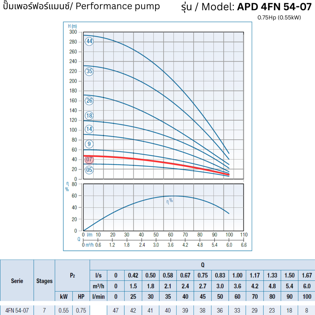 APD 4FN 54-07 – 0.75Hp (0.55kW) - 4 inch Submersible Pump