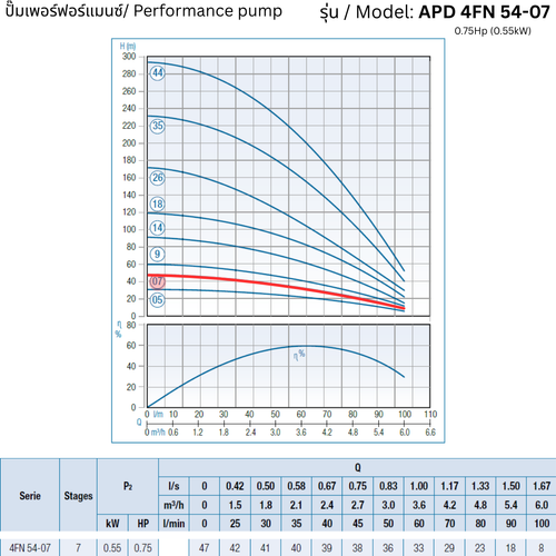 APD 4FN 54-07 – 0.75Hp (0.55kW) - 4 inch Submersible Pump