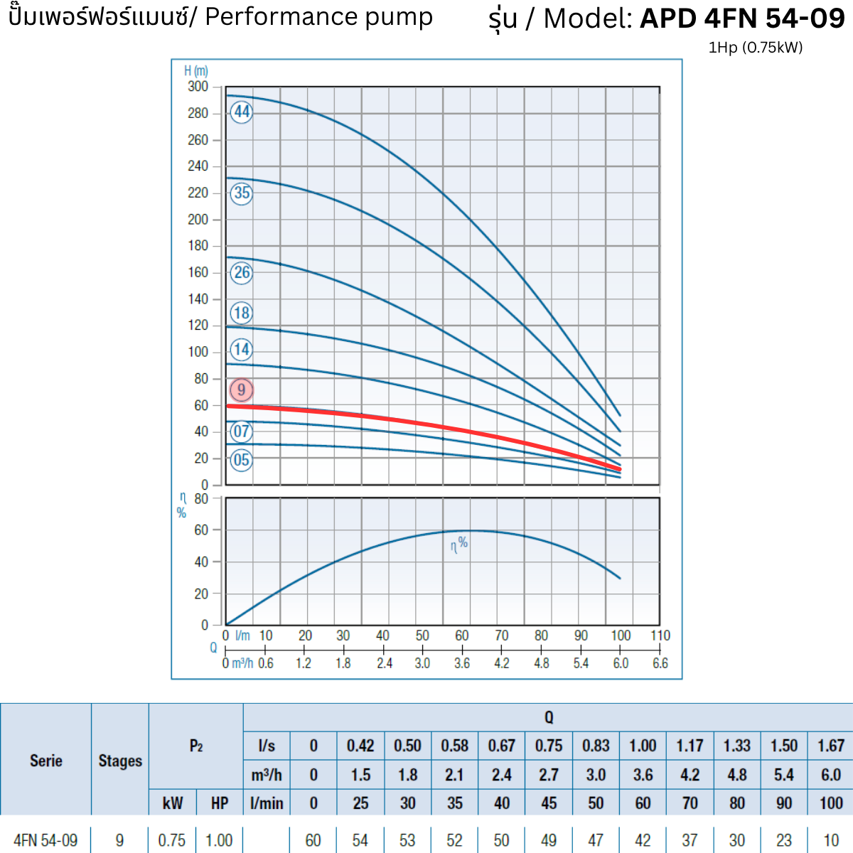 APD 4FN 54-09 – 1Hp (0.75kW) - 4 inch Submersible Pump