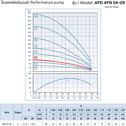 APD 4FN 54-09 – 1Hp (0.75kW) - 4 inch Submersible Pump