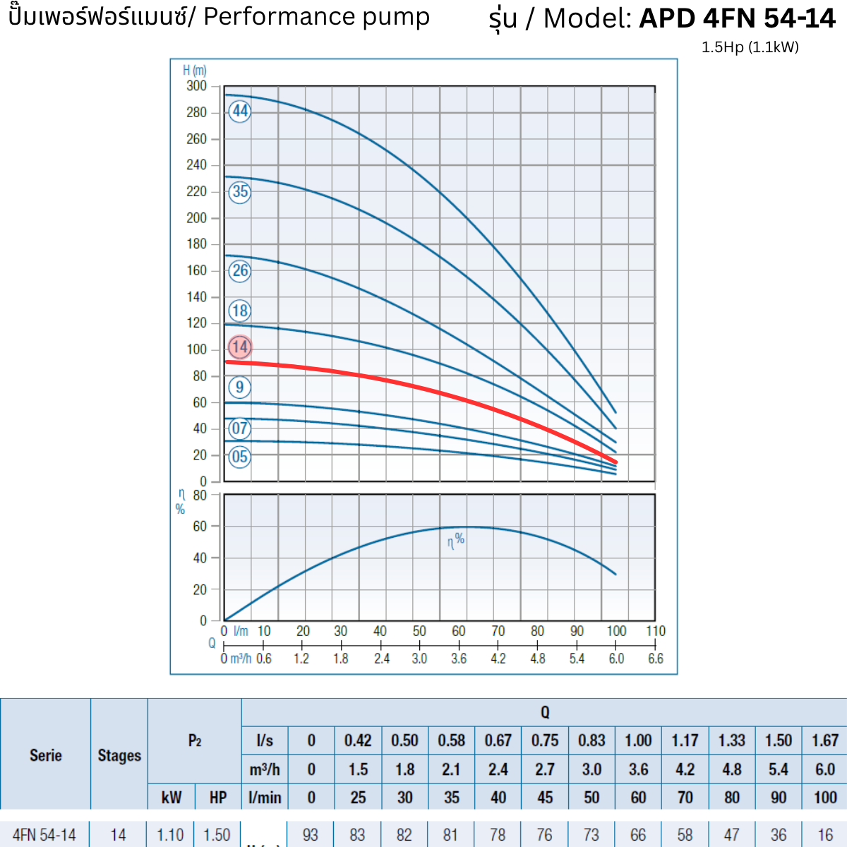 APD 4FN 54-14 – 1.5Hp (1.1kW) - 4 inch Submersible Pump