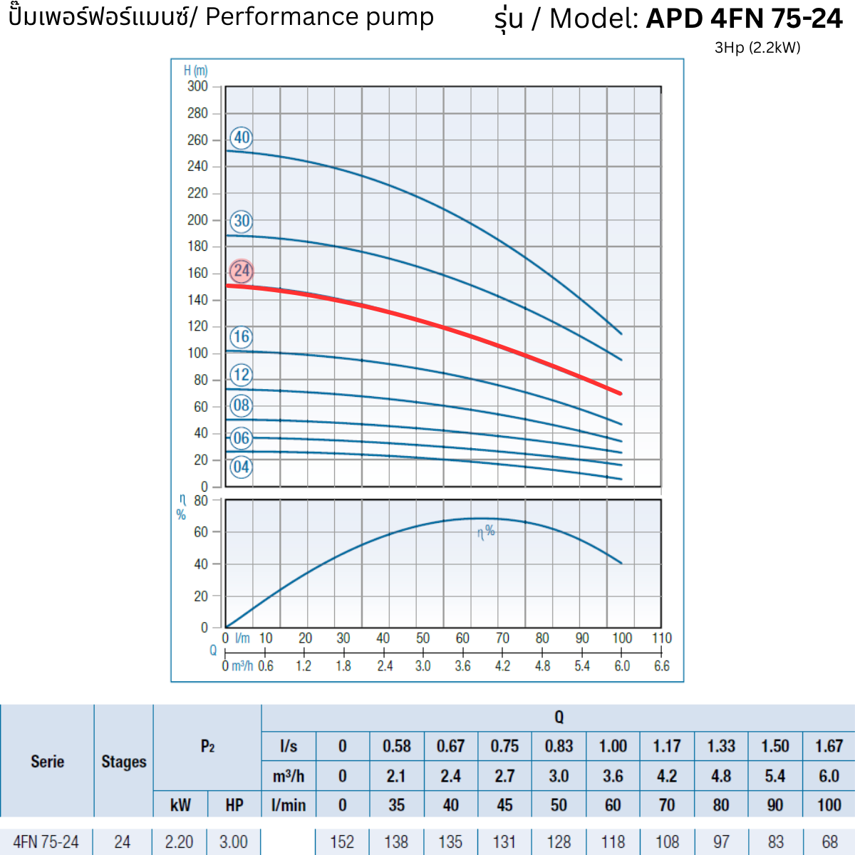APD 4FN 75-24 – 3Hp (2.2kW) - 4 inch Submersible Pump