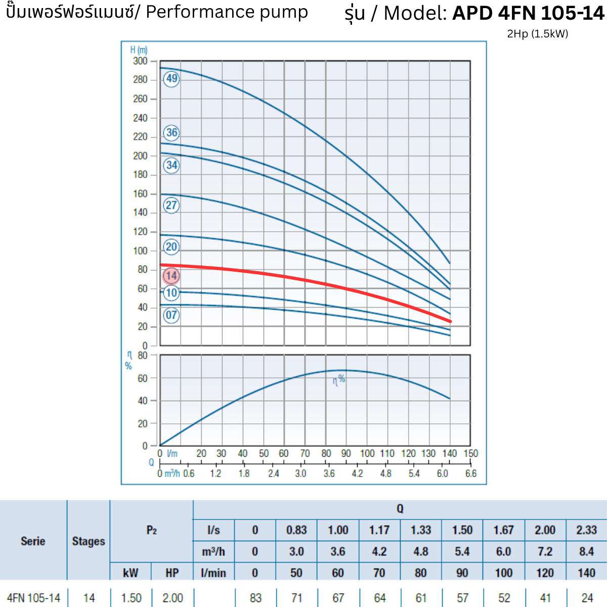 APD 4FN 105-14 – 2Hp (1.5kW) - 4 inch Submersible Pump