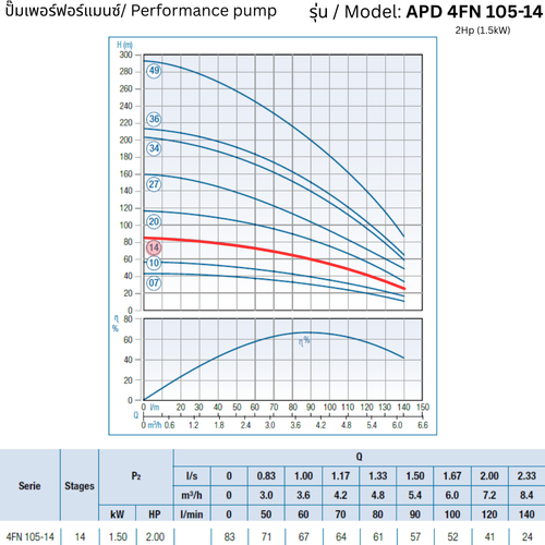 APD 4FN 105-14 – 2Hp (1.5kW) - 4 inch Submersible Pump