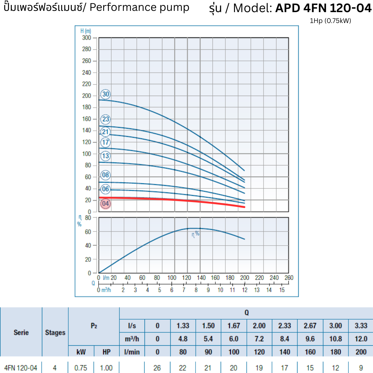 APD 4FN 120-04 – 1Hp (0.75kW) - 4 inch Submersible Pump