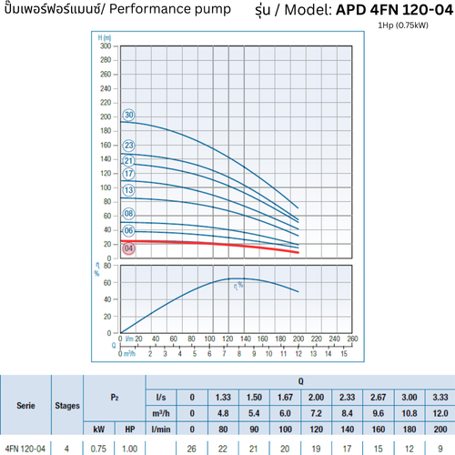 APD 4FN 120-04 – 1Hp (0.75kW) - 4 inch Submersible Pump