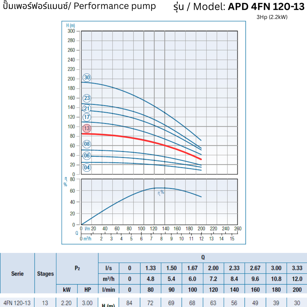 APD 4FN 120-13 – 3Hp (2.2kW) - 4 inch Submersible Pump