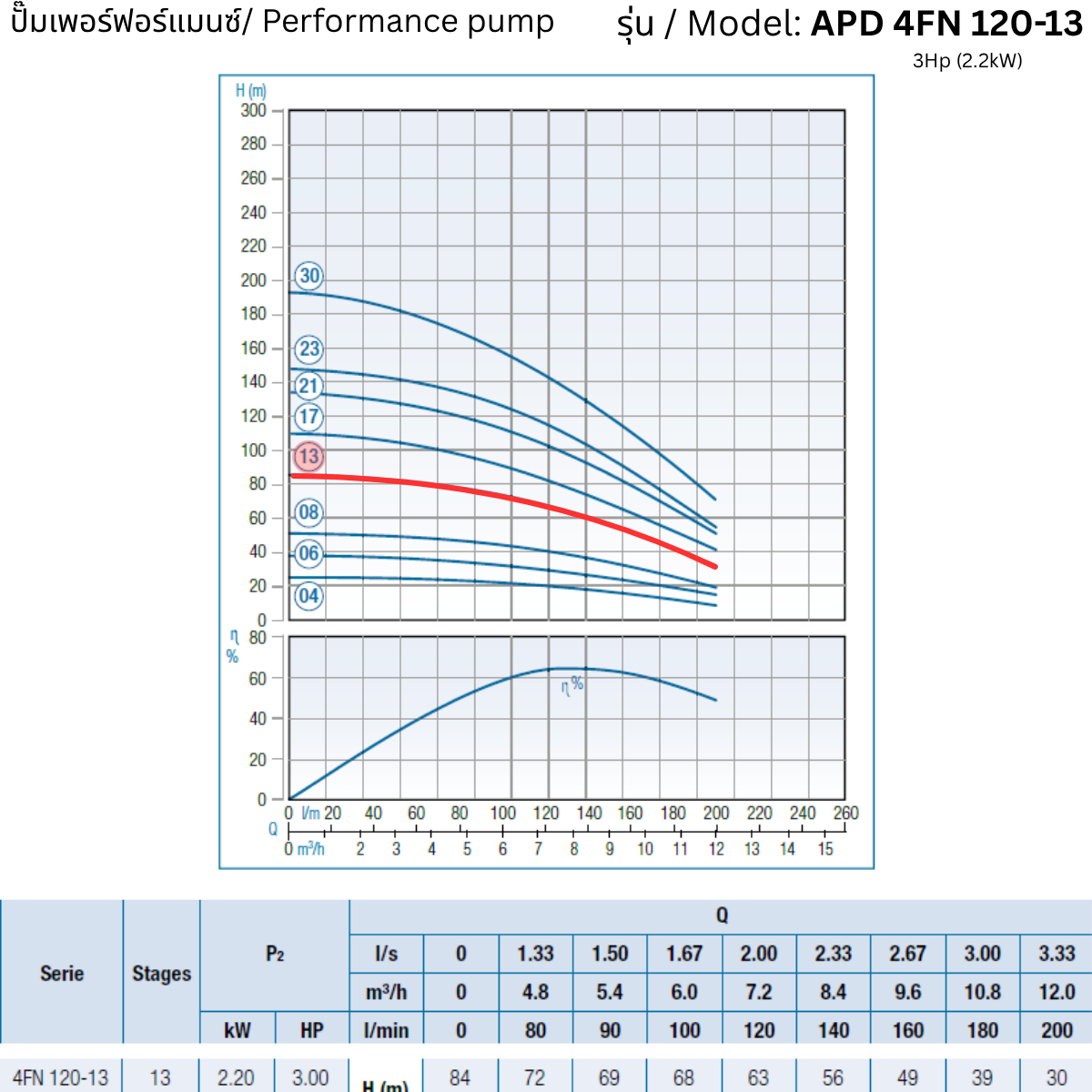 APD 4FN 120-13 – 3Hp (2.2kW) - 4 inch Submersible Pump