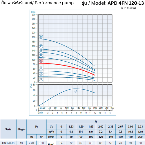 APD 4FN 120-13 – 3Hp (2.2kW) - 4 inch Submersible Pump