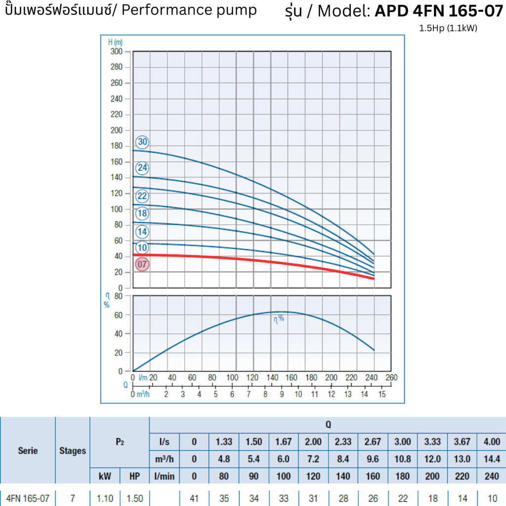 APD 4FN 165-07 – 1.5Hp (1.1kW) - 4 inch Submersible Pump