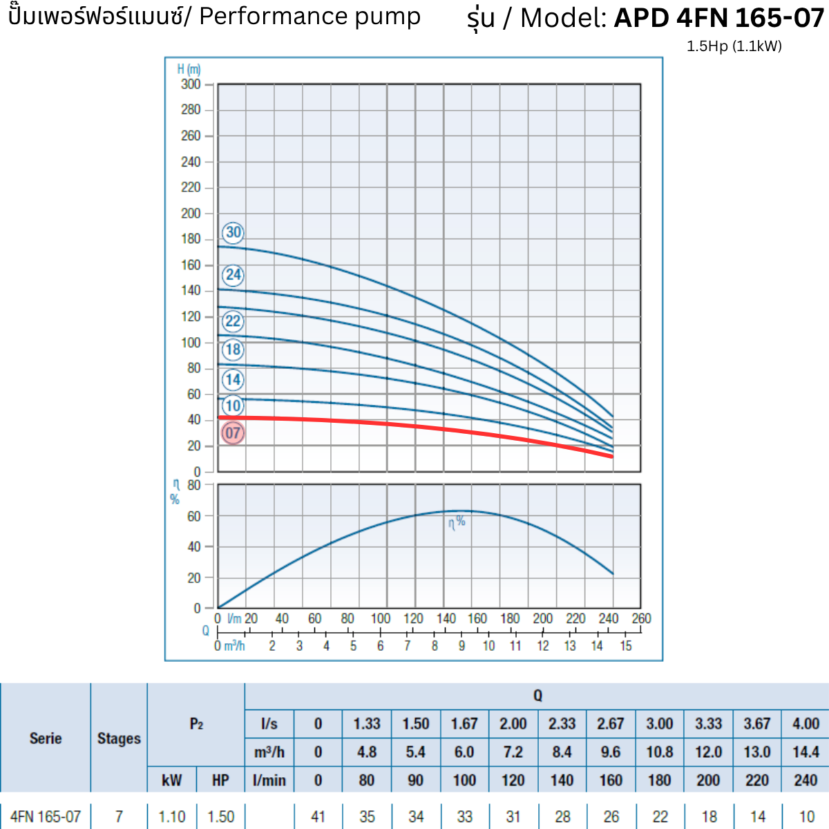 APD 4FN 165-07 – 1.5Hp (1.1kW) - 4 inch Submersible Pump