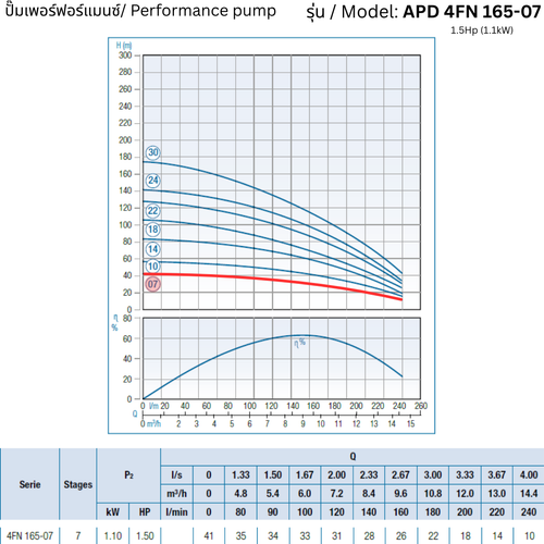 APD 4FN 165-07 – 1.5Hp (1.1kW) - 4 inch Submersible Pump