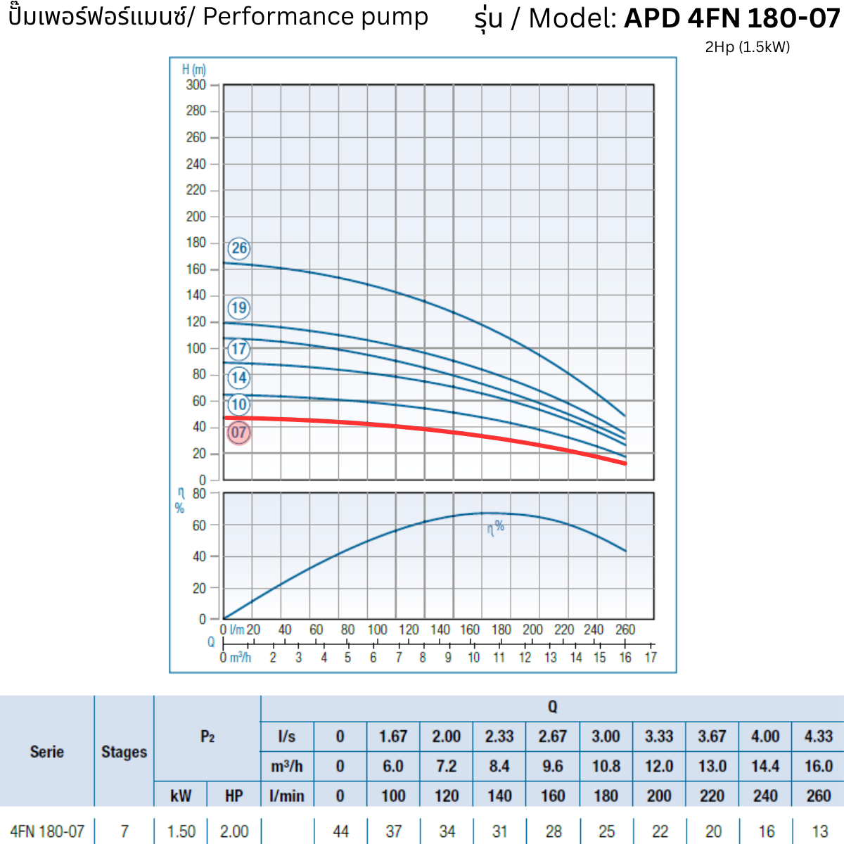 APD 4FN 180-07 – 2Hp (1.5kW) - 4 inch Submersible Pump