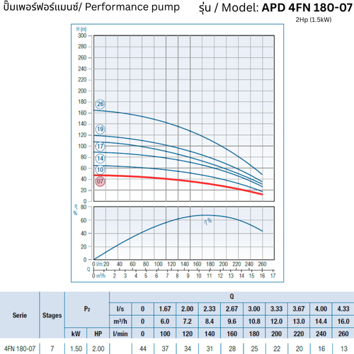 APD 4FN 180-07 – 2Hp (1.5kW) - 4 inch Submersible Pump
