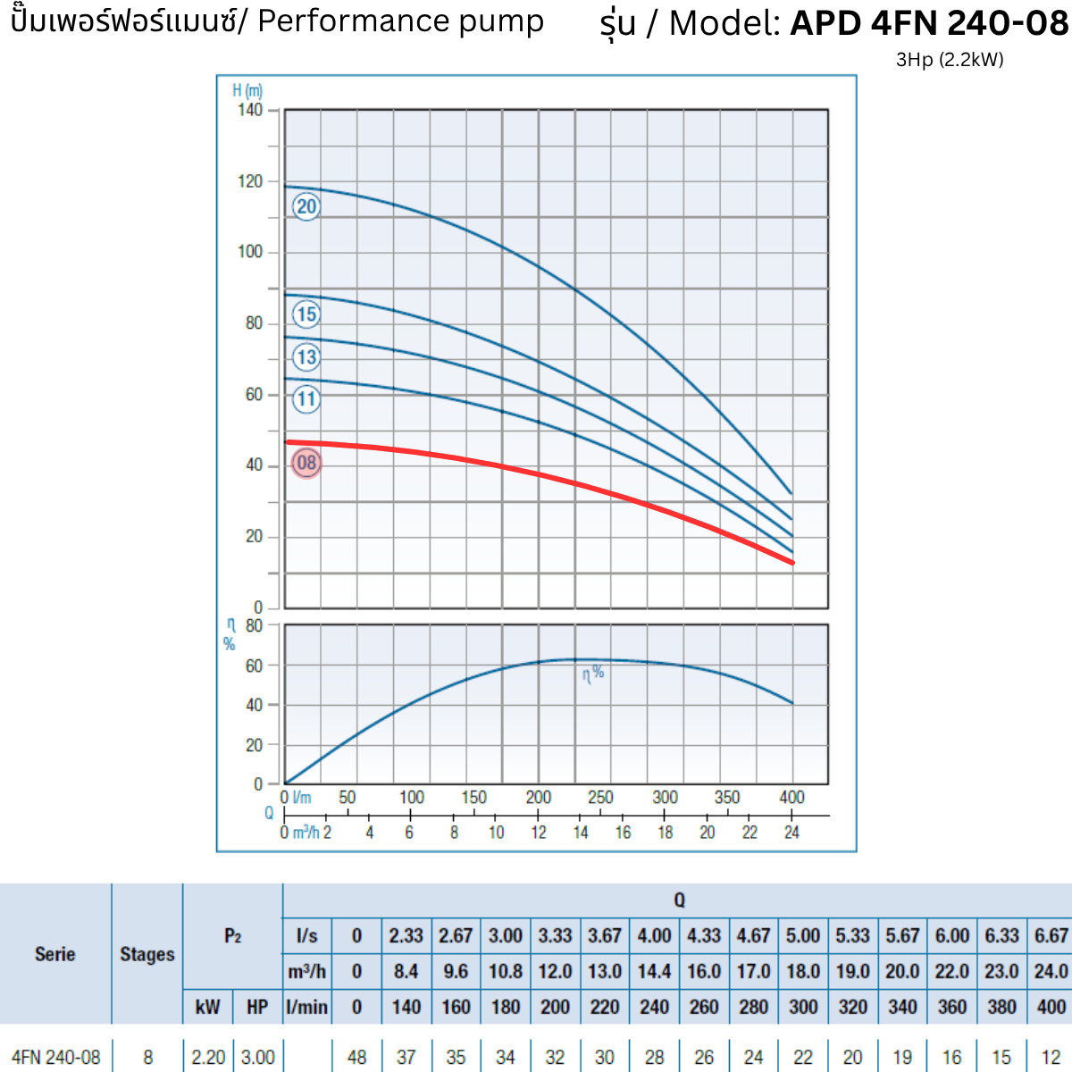 APD 4FN 240-08 – 3Hp (2.2kW) - 4 inch Submersible Pump