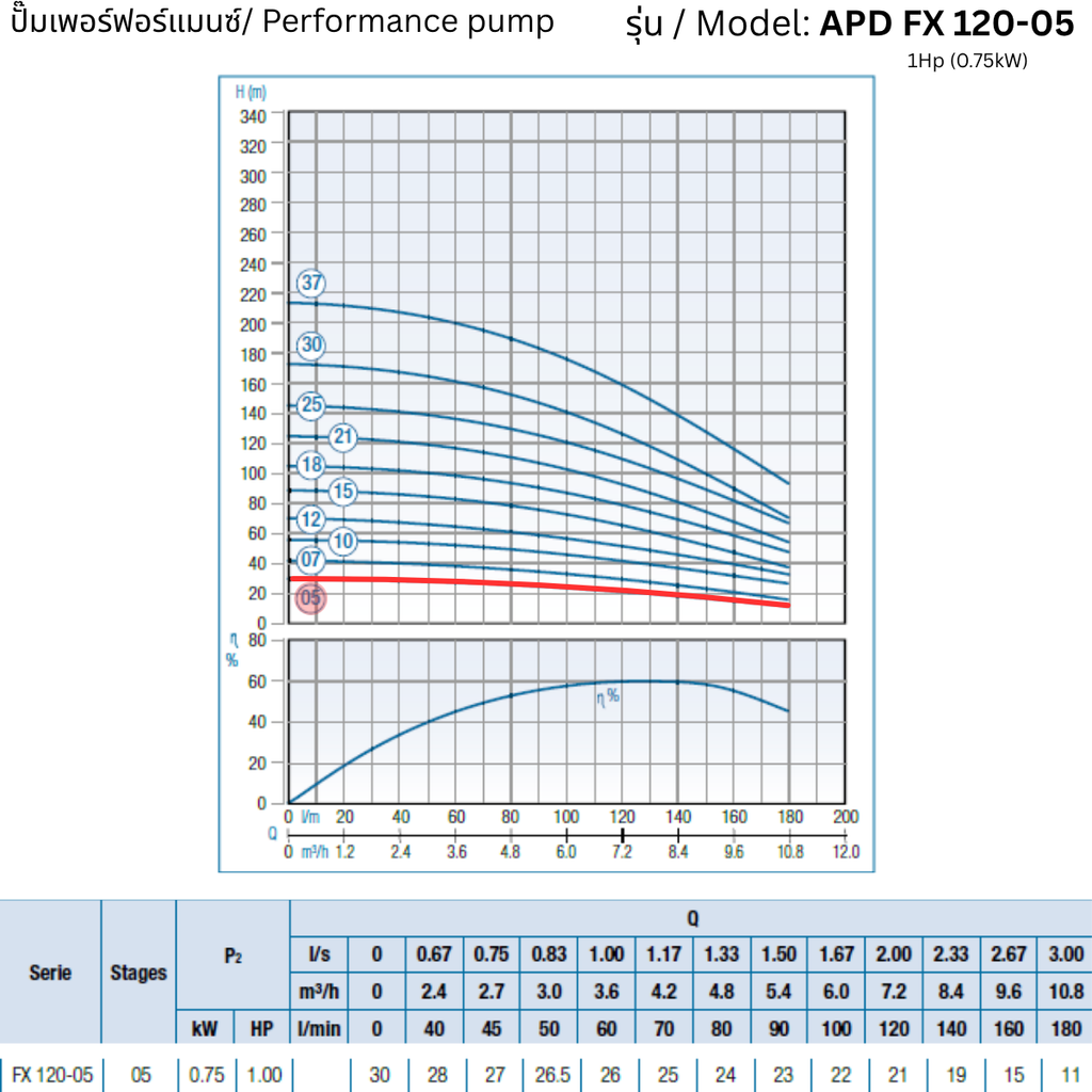 APD 4FX 120-05 – 1Hp (0.75kW) - 4 inch Submersible Pump