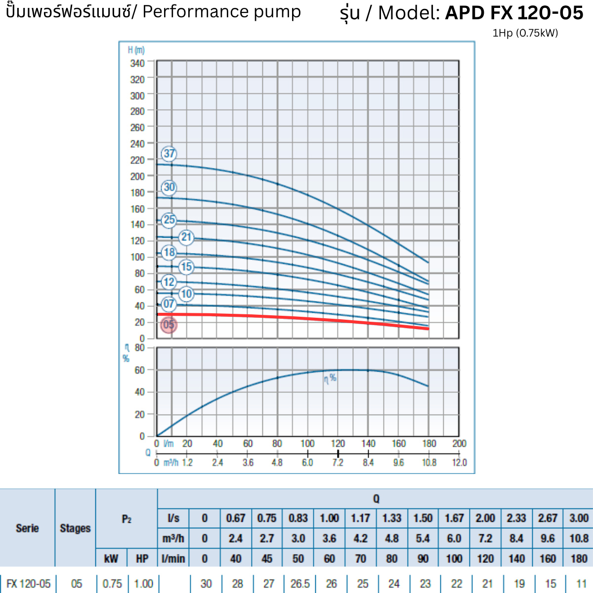 APD 4FX 120-05 – 1Hp (0.75kW) - 4 inch Submersible Pump
