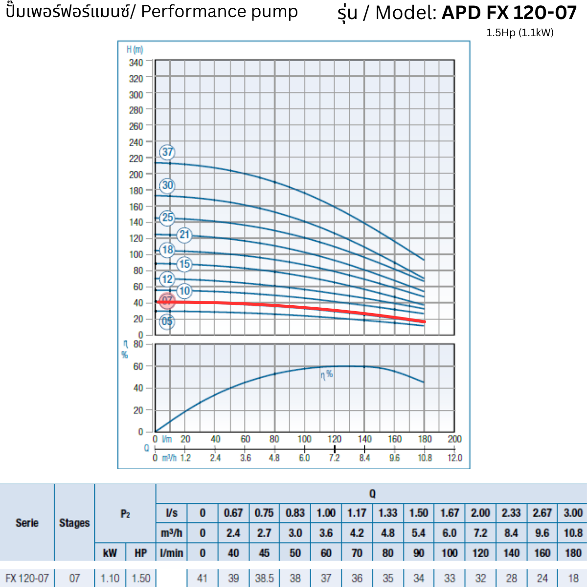 APD 4FX 120-07 – 1.5Hp (1.1kW) - 4 inch Submersible Pump