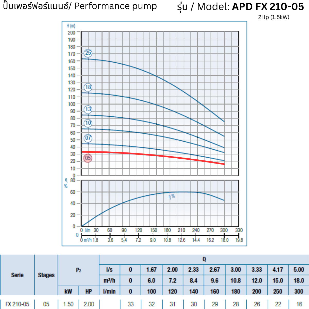 APD 4FX 210-05 – 2Hp (1.5kW) - 4 inch Submersible Pump