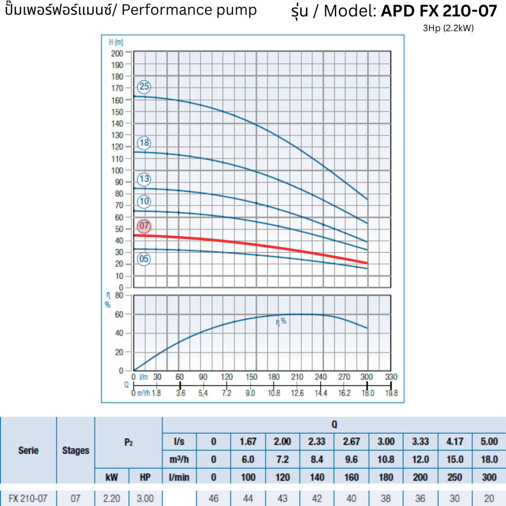APD 4FX 210-07 – 3Hp (2.2kW) - 4 inch Submersible Pump