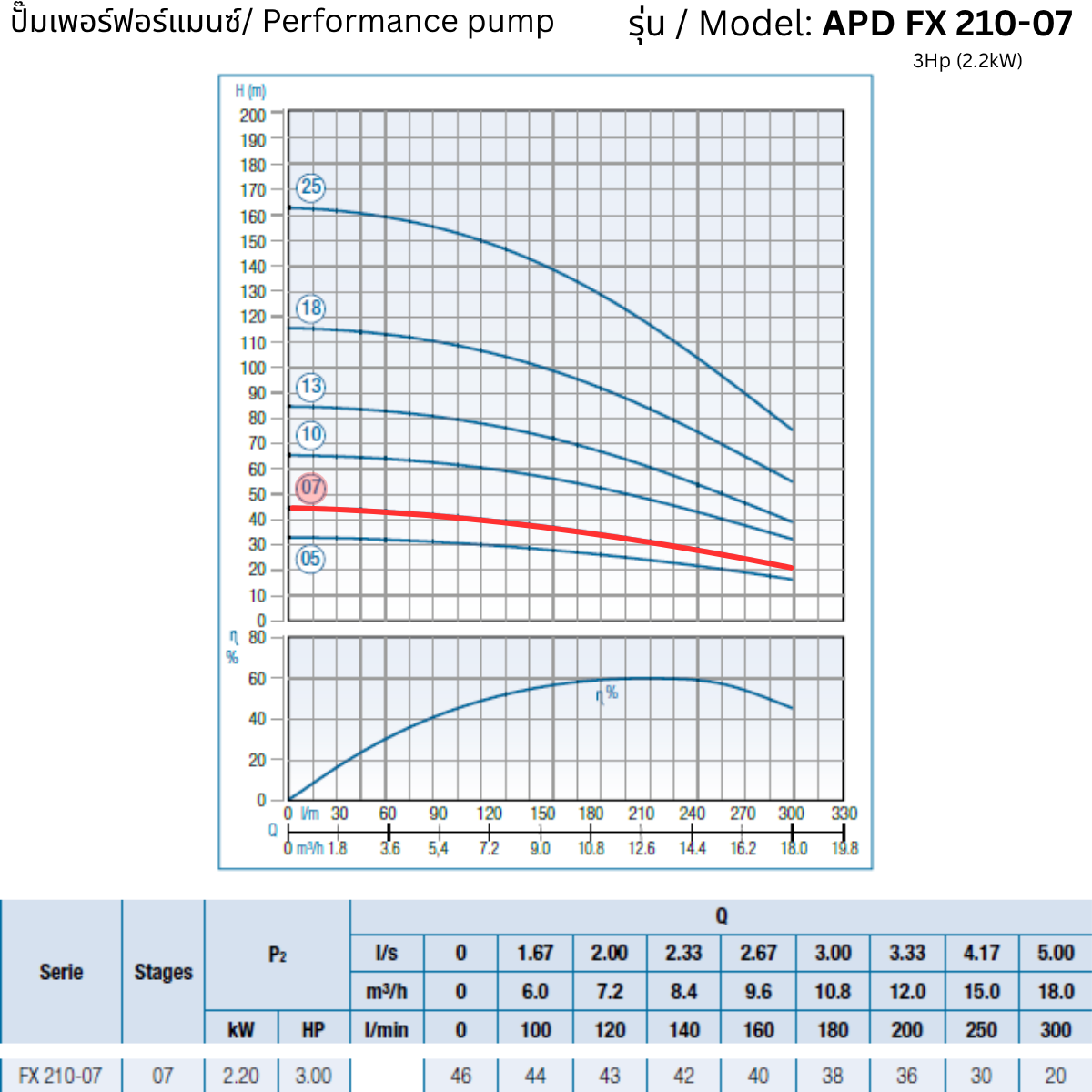 APD 4FX 210-07 – 3Hp (2.2kW) - 4 inch Submersible Pump