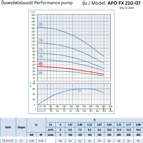 APD 4FX 210-07 – 3Hp (2.2kW) - 4 inch Submersible Pump