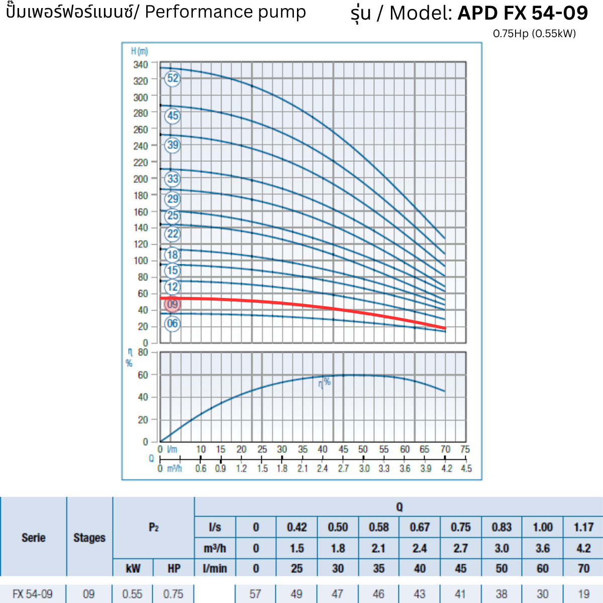 APD 4FX 54-09 – 0.75Hp (0.55kW) - 4 inch Submersible Pump