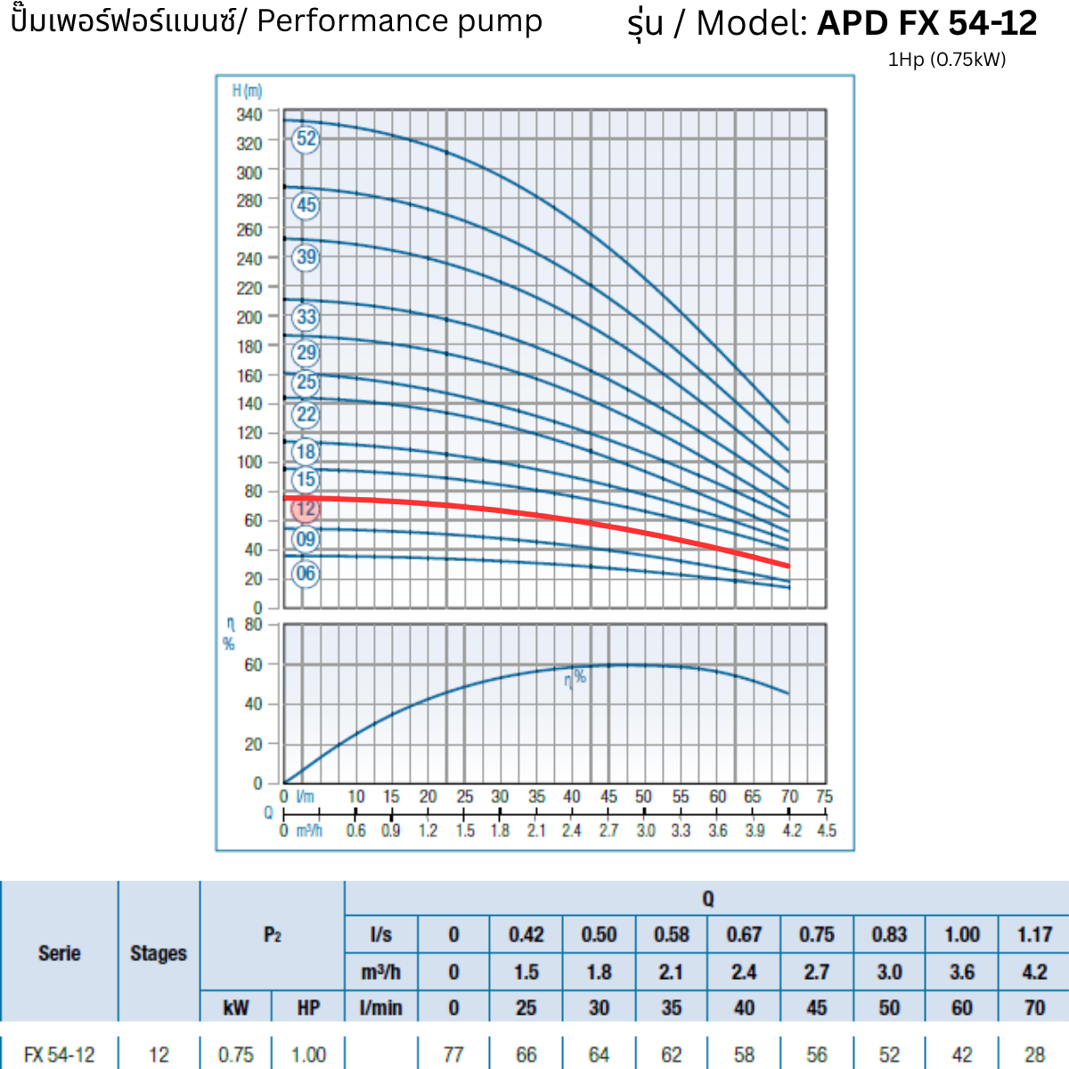 APD 4FX 54-12 – 1Hp (0.75kW) - 4 inch Submersible Pump