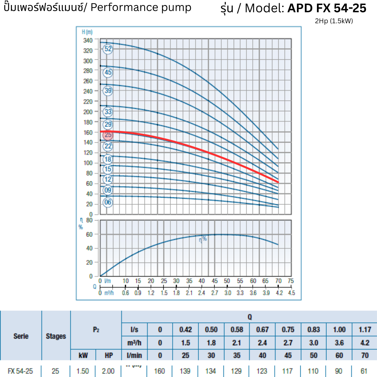 APD 4FX 54-25 – 2Hp (1.5kW) - 4 inch Submersible Pump