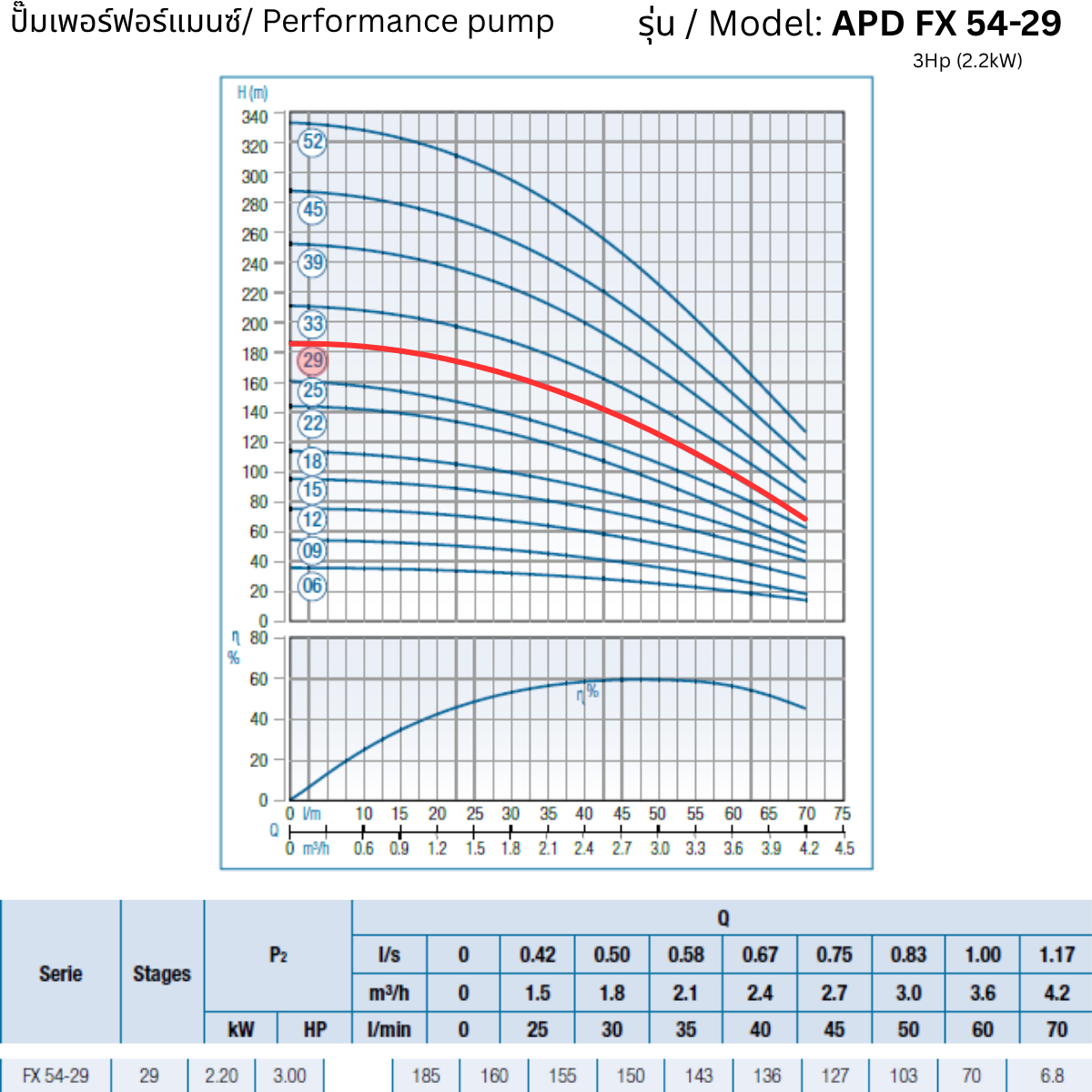 APD 4FX 54-29 – 3Hp (2.2kW) - 4 inch Submersible Pump