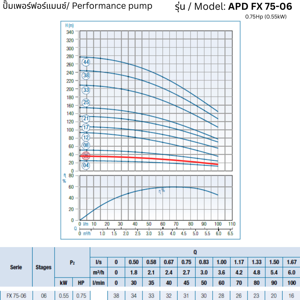 APD 4FX 75-06 – 0.75Hp (0.55kW) - 4 inch Submersible Pump