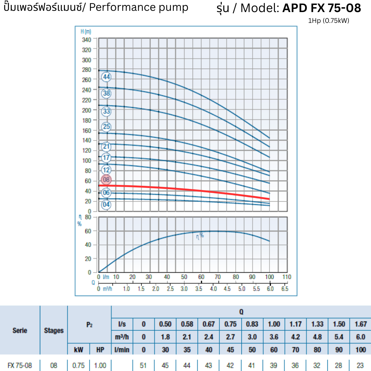 APD 4FX 75-08 – 1Hp (0.75kW) - 4 inch Submersible Pump