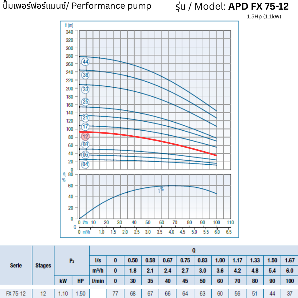 APD 4FX 75-12 – 1.5Hp (1.1kW) - 4 inch Submersible Pump