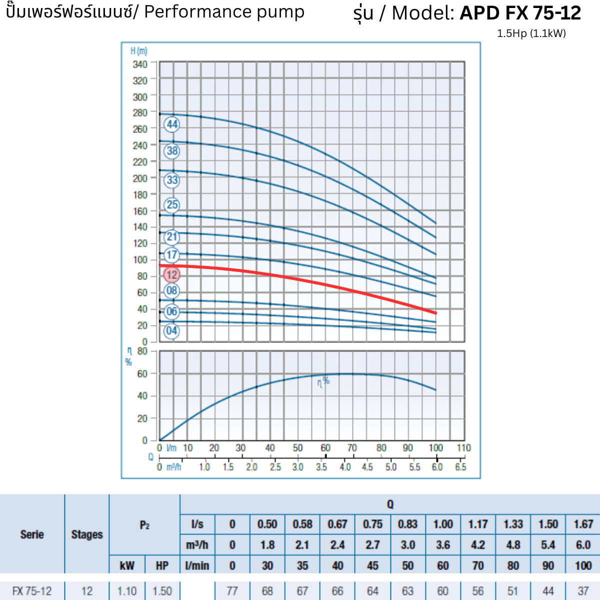 APD 4FX 75-12 – 1.5Hp (1.1kW) - 4 inch Submersible Pump
