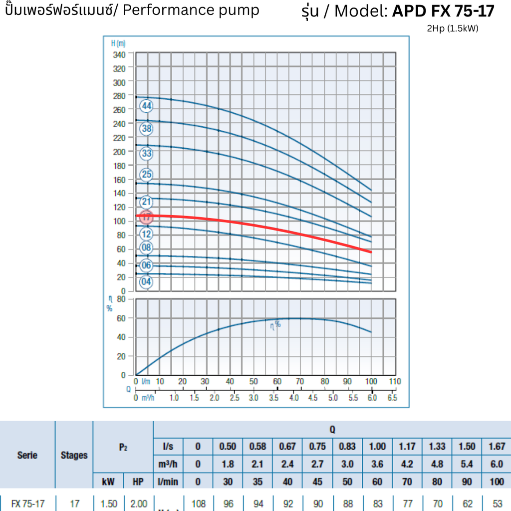 APD 4FX 75-17 – 2Hp (1.5kW) - 4 inch Submersible Pump