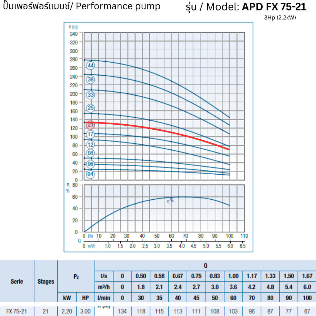 APD 4FX 75-21 – 3Hp (2.2kW) - 4 inch Submersible Pump